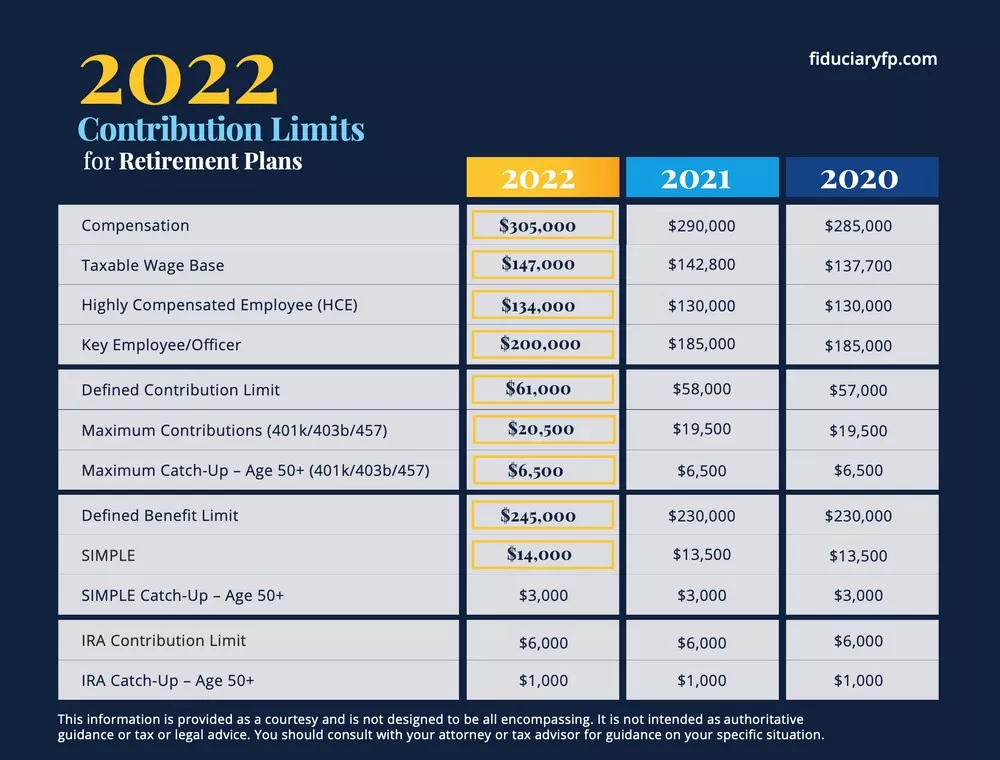 How To Maximize Your 401k Contributions In 2022