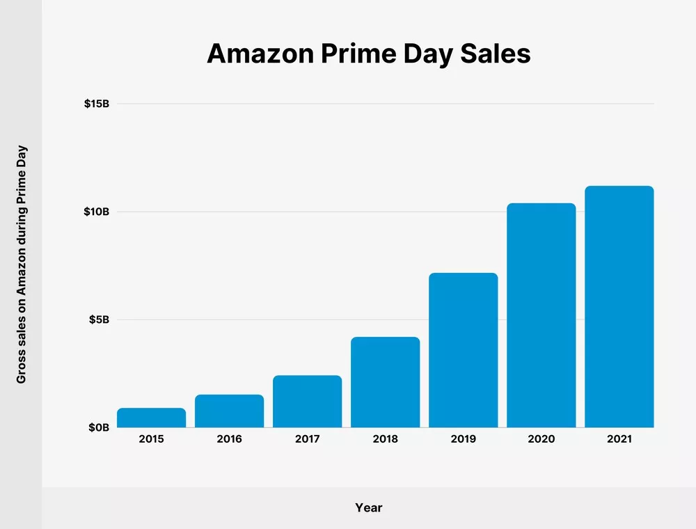 The Benefits Of Amazon Prime