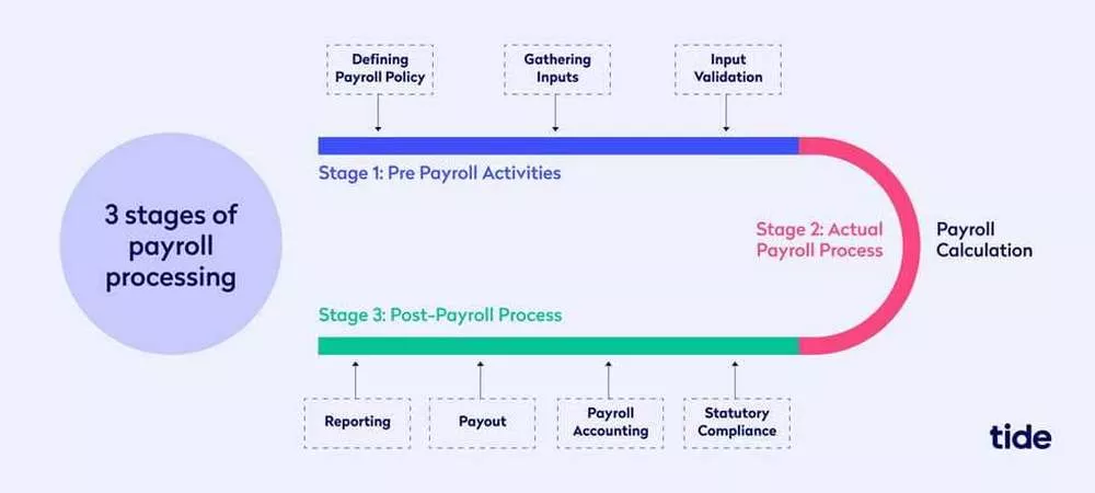 The Ins And Outs Of Payroll Processing
